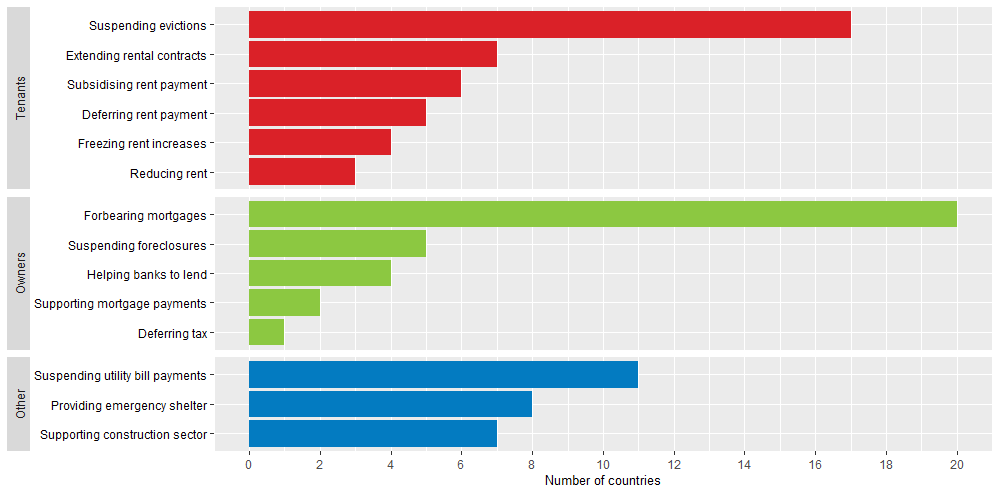 Graphic representing the number of countries who took measures to prevent the housing crisis